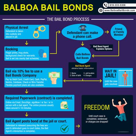 The Bail Bond Process Explained Using Infographics | San Diego Bail Bonds Blog