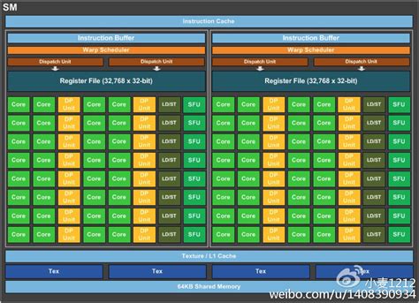 Nvidia GPU的浮点计算能力 - 程序员大本营