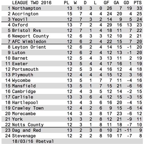 BetVal: League Two 2016 table