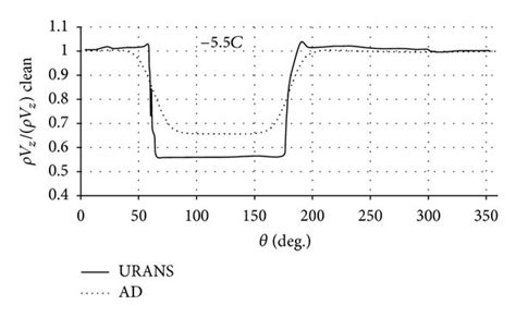 Comparison of unit mass flow rate for 3 reference planes. | Download ...