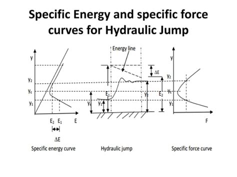 Chapter 8 hydraulic jump