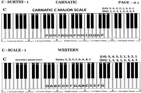 Scale Maps for All Major & Minor, Western & Carnatic in One Page for Keyboard (Easy Way to Learn)