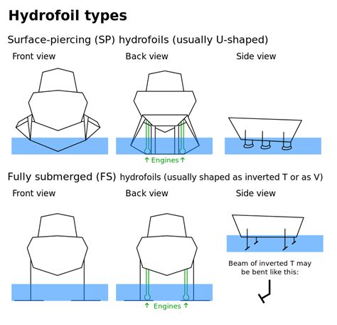 Hydrofoil - Wikipedia, the free encyclopedia | Boat design, Yacht design, Water crafts