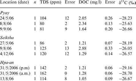 Summary of dissolved load characteristics for all samples analysed in... | Download Scientific ...