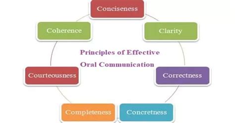 Principles of Effective Oral Communication - Assignment Point