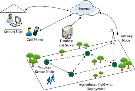 Wireless Sensors Open A Gateway To Smart Farming | FierceElectronics