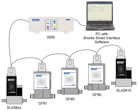 How to Set-up Multiple MFCs in an RS485, Multi-drop Network | Brooks ...