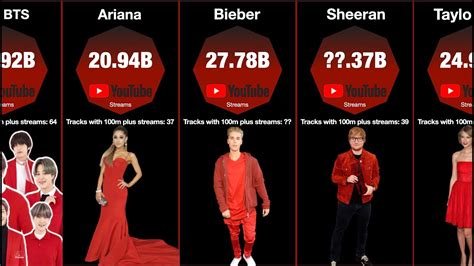 Top 50 Most Streamed Artists Ever on YouTube - YouTube