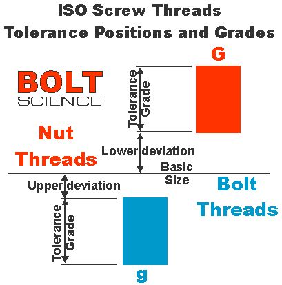 Metric Thread Tolerance Chart