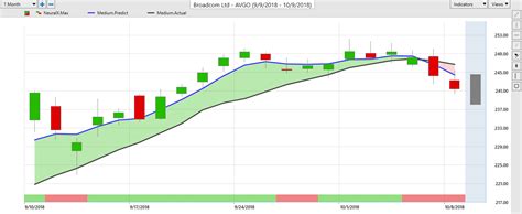 AVGO Stock - Broadcom Inc. Trading Journal with VantagePoint