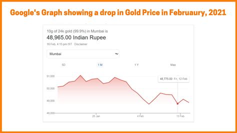 Reasons Why Gold Price is Falling in February 2021