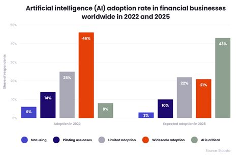 AI in finance: Discover the latest trends in the financial sector