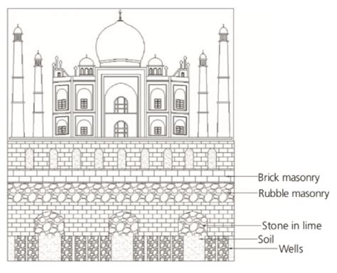 Taj Mahal: Construction of its Invincible Foundation - The Constructor