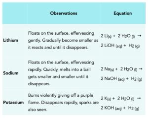 Group 1: Reactions (GCSE Chemistry) - Study Mind