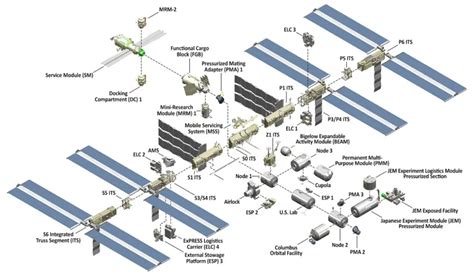 Every Module of the International Space Station Explained (2021 Edition)