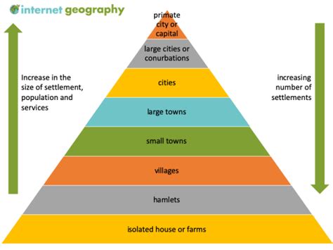 What is a settlement hierarchy? - Internet Geography