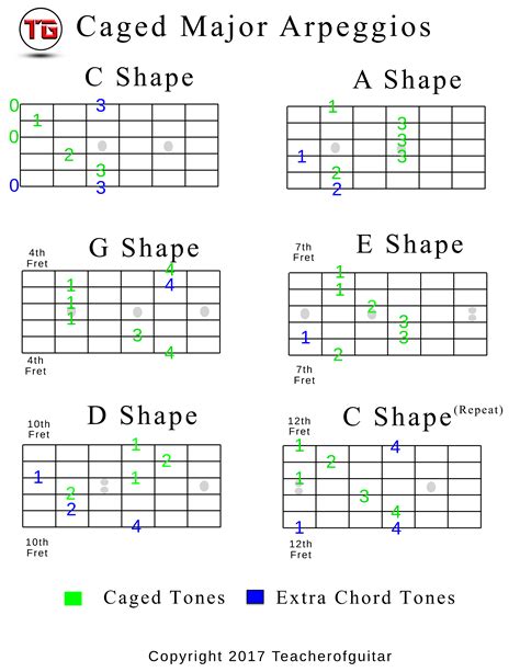 Caged Major Arpeggios Chart - The Power of Music