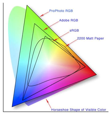 Colorspace diagram showing relationship between prophoto rgb, adobe rgb, srgb, 2200 matt paper ...