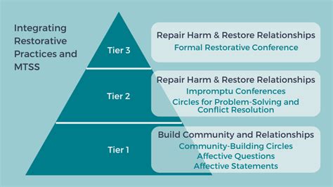 How to Integrate Restorative Practices and MTSS • Region 13's Blog