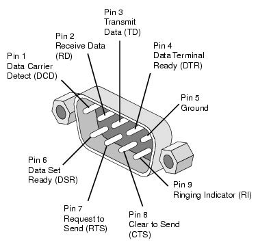 What is RS232 DB9 serial port | RS232 pinout