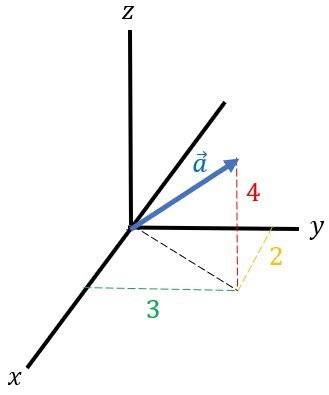 Column Vector | Definition, Formula & Examples - Lesson | Study.com