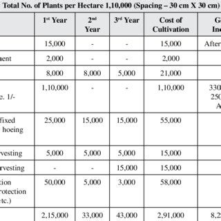 Cost benefit analysis of cultivation of Aconitum heterophyllum (per ...