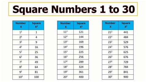 Perfect Square Numbers 1 To 30