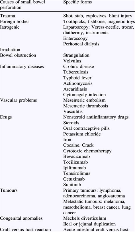 Various aetiologies of the small bowel perforation. | Download Table