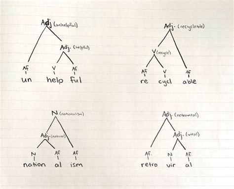 [Solved] morphology trees for the words unhelpful, recyclable, nationalism,... | Course Hero