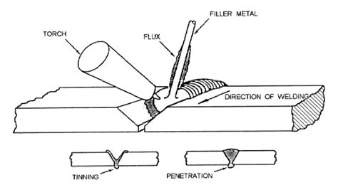 Differentiate between the Brazing and Soldering Process.