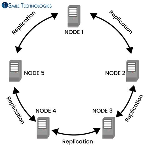 An Overview of Cassandra Architecture - ISmile Technologies