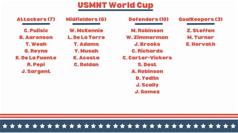 USMNT Depth Charts (@tracker_usmnt) / Twitter