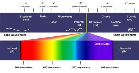 Electromagnetic spectrum, Visible light spectrum, Visible light