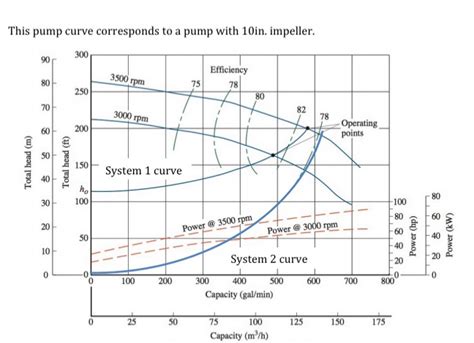 Solved This pump curve corresponds to a pump with 10in. | Chegg.com