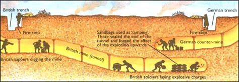 India's Defence Goal by Nayeem Sheikh: Tunnel warfare in WW1