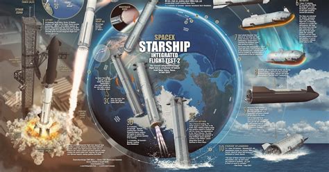 SpaceX Starship orbital flight test 2 - infographic by Tony Bela : r ...