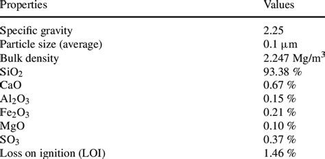 Physical and chemical properties of silica fume | Download Table