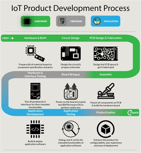 Three Ways of Achieving Rapid Application Development in IoT – RadioStudio