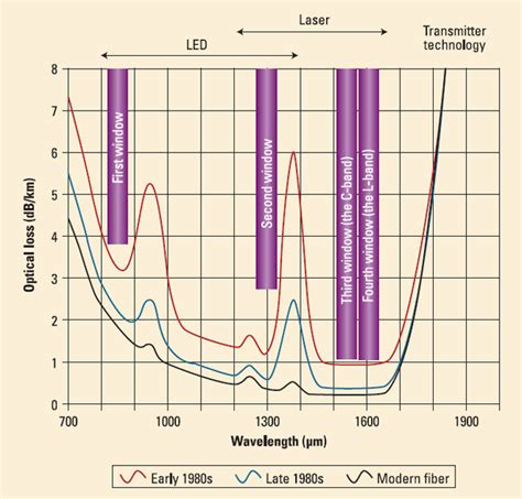 Fiber Optic Couplers Selection Guide: Types, Features, Applications | GlobalSpec