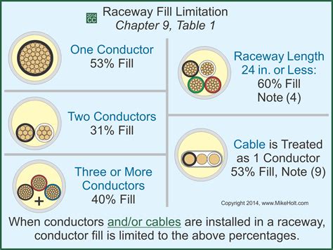 Nec Wire Conduit Fill Chart