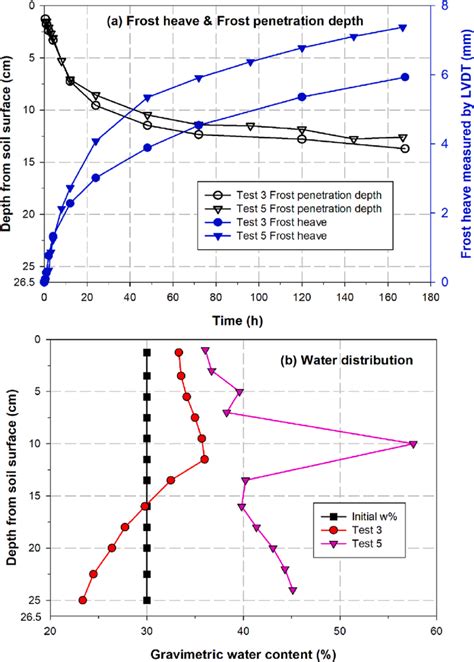 The comparison between Test 3 and Test 5: (a) frost heave and frost... | Download Scientific Diagram