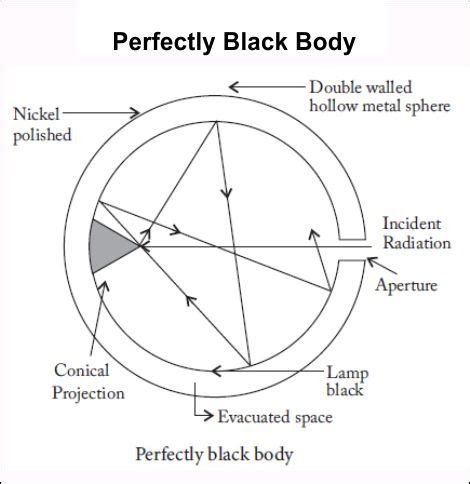 Black Body Radiation Book - All About Radiation