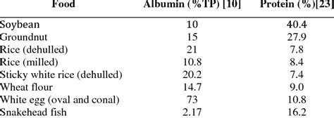 Albumin Content of Some Food Sources | Download Table