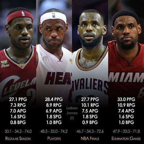 Lebron James Stats Last Year | ppgbbe.intranet.biologia.ufrj.br