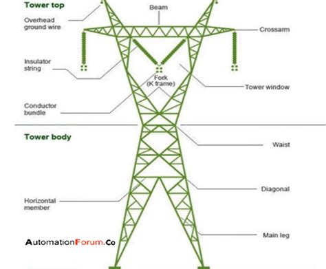 Tower Structure Types