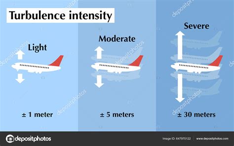 Schematic Explaining Levels Airplane Turbulence Intensity Stock ...