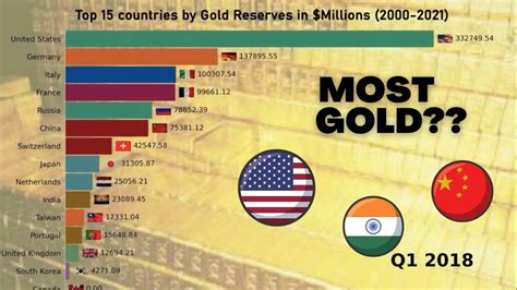 Which Country Has The MOST Gold?? - YouTube