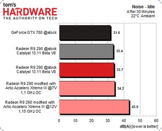 Noise And Video Comparison - AMD Radeon R9 290 Review: Fast And $400 ...