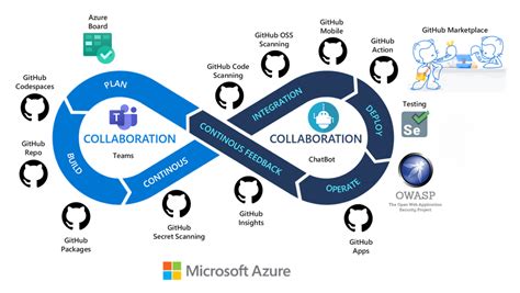 DevOps considerations - Cloud Adoption Framework | Microsoft Learn