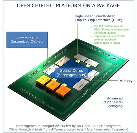 Semiconductor Industry Standardizes Chiplet Ecosystem using Universal ...